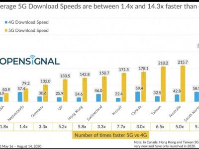 سریع‌ ترین سرعت دانلود اینترنت 5G متعلق به کدام کشورها است؟