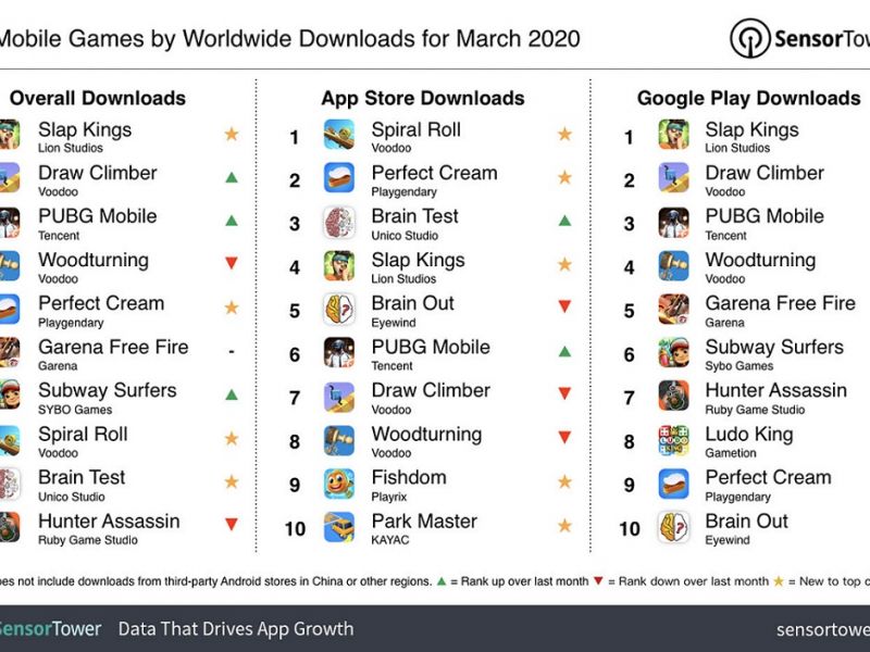 معرفی محبوب ترین بازی های موبایلی جهان در مارس 2020