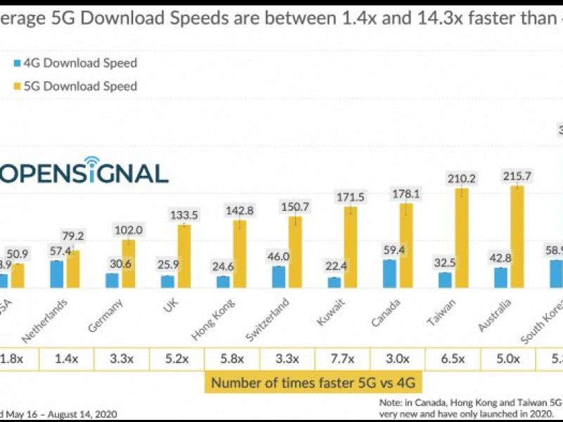 سریع‌ ترین سرعت دانلود اینترنت 5G متعلق به کدام کشورها است؟